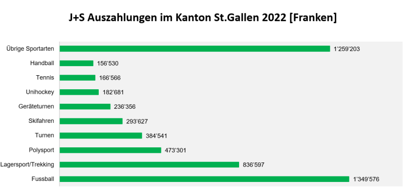 J+S-Auszahlungen an Vereine im Kanton St.Gallen